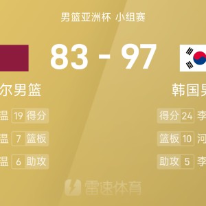 韩国男篮97-83力克卡塔尔，刘基相李贤重合砍48分，古德温贡献19+7